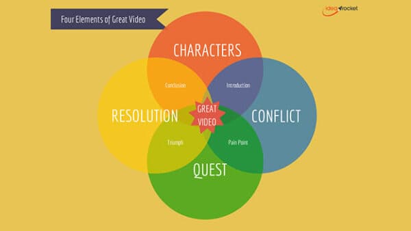 Four Elements of Video Venn Diagram 600x338 - The Best Video Marketing Guide Of 2022